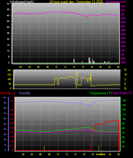 24 Hour Graph for Day 12