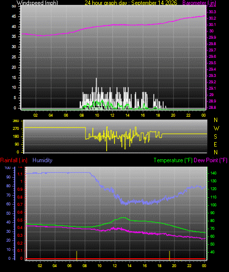 24 Hour Graph for Day 14