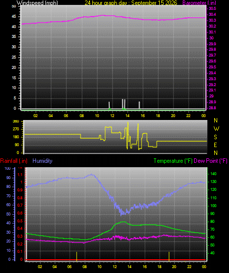 24 Hour Graph for Day 15