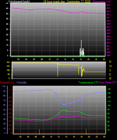 24 Hour Graph for Day 17