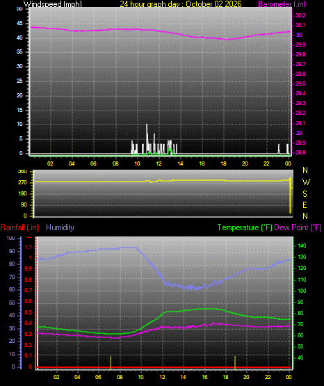 24 Hour Graph for Day 02