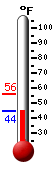 Currently: 44.7, Max: 56.2, Min: 44.7