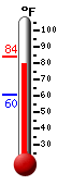Currently: 46.4, Max: 48.7, Min: 46.4