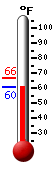 Currently: 47.2, Max: 48.7, Min: 47.2