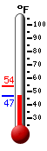 Currently: 47.7, Max: 54.1, Min: 47.6