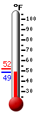 Currently: 49.2, Max: 51.9, Min: 49.2