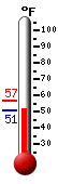 Currently: 50.9, Max: 56.4, Min: 50.8