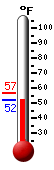 Currently: 52.8, Max: 56.4, Min: 52.7