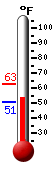 Currently: 53.9, Max: 62.9, Min: 50.6