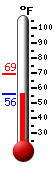 Currently: 56.6, Max: 69.0, Min: 56.6