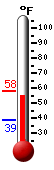 Currently: 57.1, Max: 57.8, Min: 39.1