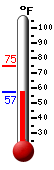 Currently: 57.7, Max: 74.7, Min: 57.4