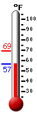 Currently: 58.1, Max: 69.0, Min: 58.1