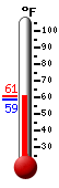 Currently: 60.0, Max: 60.9, Min: 58.4