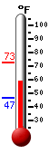 Currently: 60.2, Max: 72.7, Min: 46.7