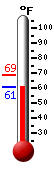 Currently: 61.7, Max: 68.5, Min: 61.6