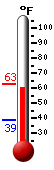Currently: 62.2, Max: 62.7, Min: 38.8