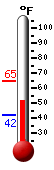 Currently: 62.8, Max: 63.2, Min: 60.4