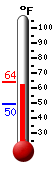 Currently: 63.5, Max: 64.1, Min: 49.5
