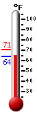 Currently: 64.9, Max: 70.9, Min: 64.9