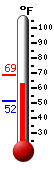 Currently: 65.1, Max: 68.9, Min: 51.7