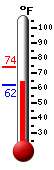 Currently: 65.4, Max: 73.7, Min: 61.7