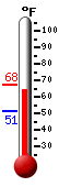 Currently: 65.7, Max: 67.5, Min: 51.0