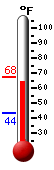 Currently: 66.6, Max: 67.6, Min: 43.6