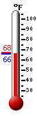 Currently: 66.8, Max: 67.7, Min: 66.8