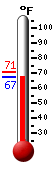 Currently: 67.6, Max: 70.7, Min: 67.6