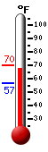 Currently: 68.1, Max: 69.8, Min: 56.5