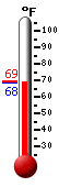 Currently: 68.3, Max: 69.5, Min: 68.3