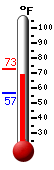 Currently: 69.5, Max: 72.7, Min: 56.9