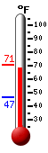 Currently: 69.7, Max: 70.6, Min: 46.6