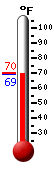 Currently: 69.9, Max: 70.3, Min: 69.9