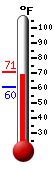 Currently: 70.0, Max: 70.8, Min: 60.4
