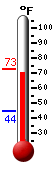 Currently: 70.4, Max: 72.8, Min: 44.4