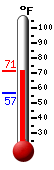 Currently: 70.6, Max: 70.6, Min: 56.7