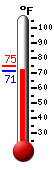 Currently: 71.3, Max: 74.4, Min: 71.1