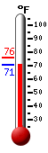 Currently: 71.4, Max: 75.8, Min: 71.4