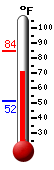 Currently: 71.5, Max: 84.4, Min: 51.7