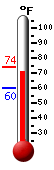 Currently: 71.7, Max: 73.7, Min: 59.9