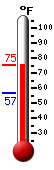 Currently: 72.2, Max: 72.2, Min: 56.7