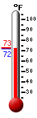 Currently: 72.4, Max: 72.9, Min: 72.2
