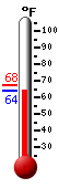 Currently: 72.5, Max: 74.1, Min: 72.2