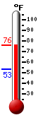 Currently: 73.0, Max: 73.0, Min: 53.1