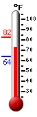 Currently: 73.5, Max: 82.4, Min: 63.9
