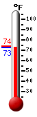 Currently: 73.7, Max: 73.9, Min: 73.7
