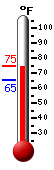 Currently: 74.5, Max: 75.1, Min: 65.2