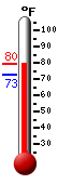 Currently: 74.6, Max: 78.5, Min: 72.5